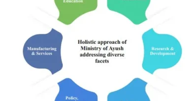 आयुष निर्यात में बंपर उछाल: 6.11% की वृद्धि के साथ $688.89 मिलियन पहुंचा आंकड़ा, AYUSHEXCIL की रिपोर्ट | Ayush Business News