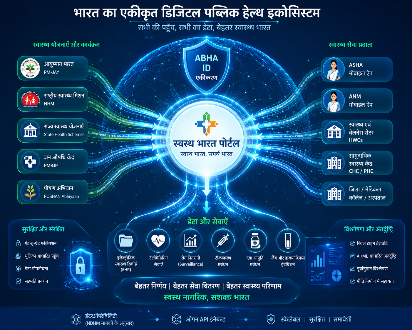 Unified Digital Health Ecosystem