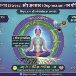 मानसिक तनाव (Stress) और अवसाद (Depression) का योगिक प्रबंधन | Ayushya Path